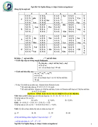 Ngô Hà Vũ-Nghĩa Hưng A- http://violet.vn/ngohavu/
Ngô Hà Vũ-Nghĩa Hưng A- http://violet.vn/ngohavu/ 3
Bảng bộ ba mật mã
U X A G
U
U U U
U U X phe
U U A
U U G Leu
U X U
U X X
U X A Ser
U X G
U A U Tyr
U A X
U A A **
U A G **
U G U
U G X Cys
U G A **
U G G Trp
U
X
A
G
X
X U U
X U X Leu
X U A
X U G
X X U
X X X Pro
X X A
X X G
X A U His
X A X
X A A
X A G Gln
X G U
X G X
X G A Arg
X G G
U
X
A
G
A
A U A
A U X He
A U A
A U G * Met
A X U
A X X Thr
A X A
A X G
A A U Asn
A A X
A A A
A A G Lys
A G U
A G X Ser
A G A
A G G Arg
U
X
A
G
G
G U U
G U X Val
G U A
G U G * Val
G X U
G X X
G X A Ala
G X G
G A U
G A X Asp
G A A
G A G Glu
G G U
G G X
G G A Gli
G G G
U
X
A
G
Kí hiệu : * mã mở đầu ; ** mã kết thúc
+ Cách sắp xếp aa trong mạch Polipeptit
+ Cách mã hóa dãy aa:
- Ví dụ: Có trình tự aa như sau: Alanin-lizin-Xistein-Lizin
* Số cách sắp xếp aa: P=4!/1!.2!.1!=12 cách
* Số cách mã hóa: Alanin có 4 bộ ba mã hóa, Lizin và Xistein mỗi loại có 2 bộ ba mã hóa
A=4.22
.2=32 cách
DẠNG 8: TÍNH XÁC SUẤT XUẤT HIỆN CỦA CÁC BỘ BA.
VD1 Một mARN nhân tạo có tỉ lệ các loại nu A : U : G : X = 4 : 3 : 2 : 1
Tỉ lệ bộ mã có 2A và 1G :
A. 5,4% B. 6,4% C. 9,6% D. 12,8%
Giải: A= 4/10; U = 3/10 ; G = 2/10; X = 1/10
Tỉ lệ bộ mã có 2A và 1G = 4/10.4/10.2/10.C1
3 = 9,6%
Vd2: Có tất cả bao nhiêu bộ mã có chứa nu loại A?
A. 37 B. 38 C. 39 D. 40
số bộ mã không chứa A(gồm 3 loại còn lại) = 33
→số bộ mã chứa A = 43
– 33
= 37
Pm (m1,m2….mk)= m!/m1!.m2!....mk!
m là số aa.
m1: số aa thuộc loại 1 mk
A= A1
m1
.A2
m2
....Ak
mk
!
m là số aa.
m1: số aa thuộc loại 1 có A1 bộ ba mã hóa
 mk
 