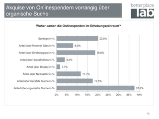 Akquise von Onlinespendern vorrangig über
organische Suche!
16
37,6%
17,5%
11,7%
1,7%
4,0%
18,6%
8,0%
20,0%
0%! 5%! 10%! 15%! 20%! 25%! 30%! 35%! 40%!
Anteil über organische Suche in %!
Anteil über bezahlte Suche in %!
Anteil über Newsletter in %!
Anteil über Display in %!
Anteil über Social Media in %!
Anteil über Direkteingabe in %!
Anteil über Referrer Sites in %!
Sonstige in %!
Woher kamen die Onlinespenden im Erhebungszeitraum? !
 