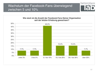 Wachstum der Facebook-Fans überwiegend
zwischen 5 und 10%!
17
7,7% 7,7%
46,2%
15,4% 15,4%
7,7%
0%!
5%!
10%!
15%!
20%!
25%!
30%!
35%!
40%!
45%!
50%!
unter 3%! 3 bis 5%! 5,1 bis 10%! 10,1 bis 20%! 20,1 bis 30%! über 30%!
Wie stark ist die Anzahl der Facebook-Fans Deiner Organisation  
seit der letzten Erhebung gewachsen?!
 