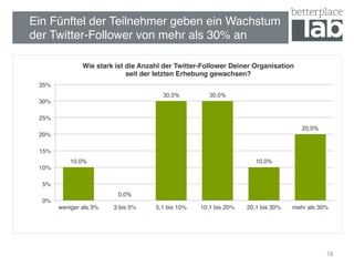 Ein Fünftel der Teilnehmer geben ein Wachstum
der Twitter-Follower von mehr als 30% an!
18
10,0%
0,0%
30,0% 30,0%
10,0%
20,0%
0%!
5%!
10%!
15%!
20%!
25%!
30%!
35%!
weniger als 3%! 3 bis 5%! 5,1 bis 10%! 10,1 bis 20%! 20,1 bis 30%! mehr als 30%!
Wie stark ist die Anzahl der Twitter-Follower Deiner Organisation  
seit der letzten Erhebung gewachsen?!
 