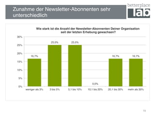 Zunahme der Newsletter-Abonnenten sehr
unterschiedlich!
19
16,7%
25,0% 25,0%
0,0%
16,7% 16,7%
0%!
5%!
10%!
15%!
20%!
25%!
30%!
weniger als 3%! 3 bis 5%! 5,1 bis 10%! 10,1 bis 20%! 20,1 bis 30%! mehr als 30%!
Wie stark ist die Anzahl der Newsletter-Abonnenten Deiner Organisation 
seit der letzten Erhebung gewachsen?!
 