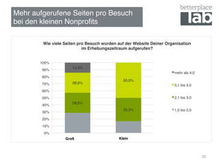 Mehr aufgerufene Seiten pro Besuch !
bei den kleinen Nonproﬁts!
25
28,6%!
33,3%!
28,6%!
50,0%!
14,3%!
0%!
10%!
20%!
30%!
40%!
50%!
60%!
70%!
80%!
90%!
100%!
Wie viele Seiten pro Besuch wurden auf der Website Deiner Organisation  
im Erhebungszeitraum aufgerufen?!
mehr als 4,0!
3,1 bis 4,0!
2,1 bis 3,0!
1,0 bis 2,0!
Groß! Klein!
 