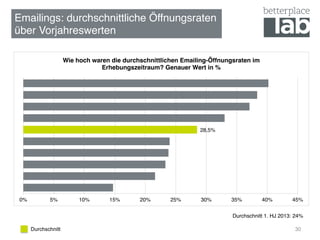 Durchschnitt
Emailings: durchschnittliche Öffnungsraten !
über Vorjahreswerten!
30
28,5%!
0%! 5%! 10%! 15%! 20%! 25%! 30%! 35%! 40%! 45%!
Wie hoch waren die durchschnittlichen Emailing-Öffnungsraten im
Erhebungszeitraum? Genauer Wert in %!
Durchschnitt 1. HJ 2013: 24% !
 