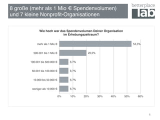 8 große (mehr als 1 Mio € Spendenvolumen)
und 7 kleine Nonproﬁt-Organisationen!
6
6,7%
6,7%
6,7%
6,7%
20,0%
53,3%
0%! 10%! 20%! 30%! 40%! 50%! 60%!
weniger als 10.000 €!
10.000 bis 50.000 €!
50.001 bis 100.000 €!
100.001 bis 500.000 €!
500.001 bis 1 Mio €!
mehr als 1 Mio €!
Wie hoch war das Spendenvolumen Deiner Organisation  
im Erhebungszeitraum?!
 