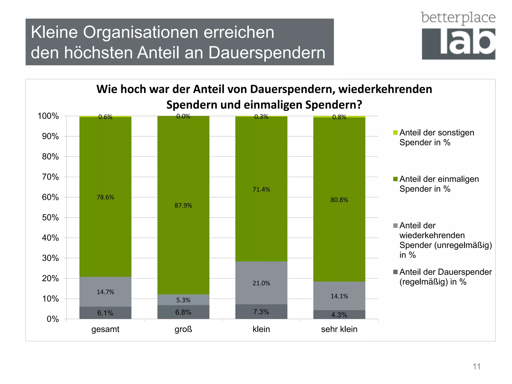 11
Kleine Organisationen erreichen
den höchsten Anteil an Dauerspendern
6.1% 6.8% 7.3% 4.3%
14.7%
5.3%
21.0%
14.1%
78.6%
87.9%
71.4%
80.8%
0.6% 0.0% 0.3% 0.8%
0%
10%
20%
30%
40%
50%
60%
70%
80%
90%
100%
gesamt groß klein sehr klein
Wie hoch war der Anteil von Dauerspendern, wiederkehrenden
Spendern und einmaligen Spendern?
Anteil der sonstigen
Spender in %
Anteil der einmaligen
Spender in %
Anteil der
wiederkehrenden
Spender (unregelmäßig)
in %
Anteil der Dauerspender
(regelmäßig) in %
 