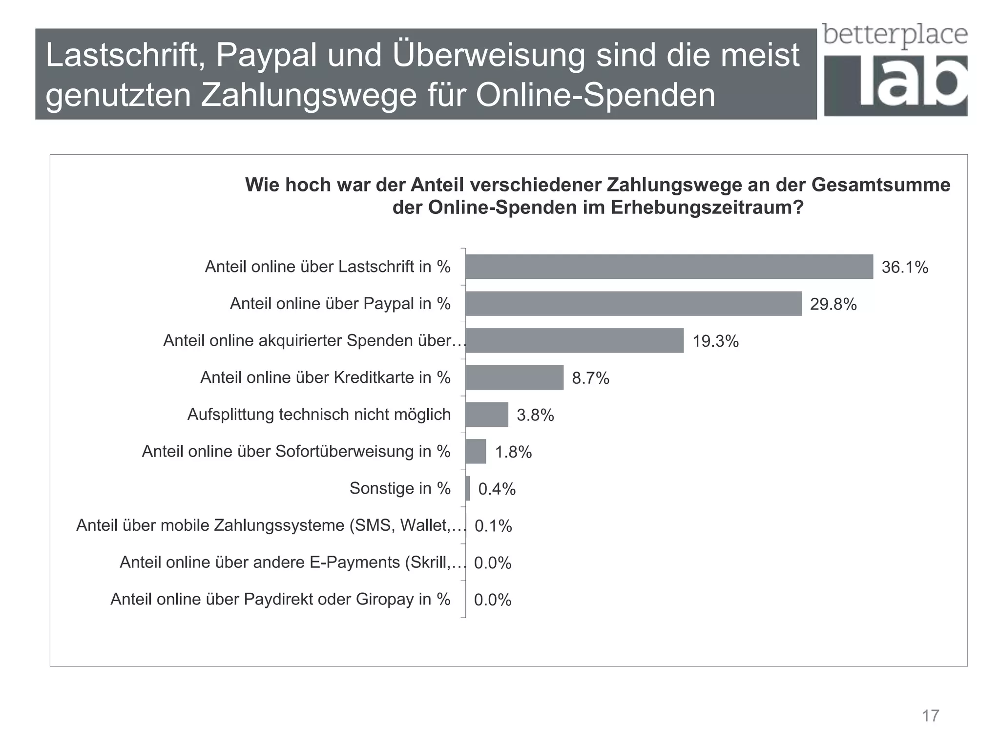 17
Lastschrift, Paypal und Überweisung sind die meist
genutzten Zahlungswege für Online-Spenden
0.0%
0.0%
0.1%
0.4%
1.8%
3.8%
8.7%
19.3%
29.8%
36.1%
Anteil online über Paydirekt oder Giropay in %
Anteil online über andere E-Payments (Skrill,…
Anteil über mobile Zahlungssysteme (SMS, Wallet,…
Sonstige in %
Anteil online über Sofortüberweisung in %
Aufsplittung technisch nicht möglich
Anteil online über Kreditkarte in %
Anteil online akquirierter Spenden über…
Anteil online über Paypal in %
Anteil online über Lastschrift in %
Wie hoch war der Anteil verschiedener Zahlungswege an der Gesamtsumme
der Online-Spenden im Erhebungszeitraum?
 
