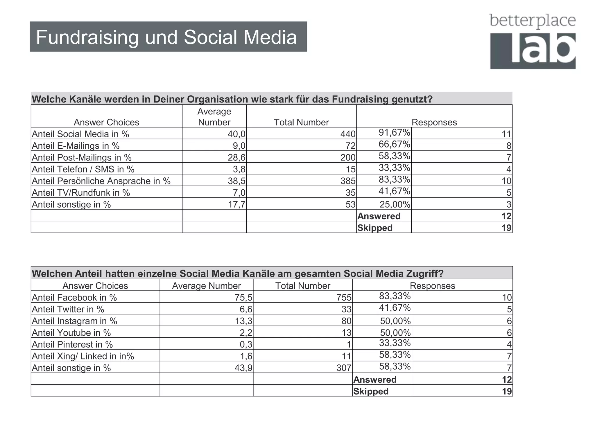 Fundraising und Social Media
Welche Kanäle werden in Deiner Organisation wie stark für das Fundraising genutzt?
Answer Choices
Average
Number Total Number Responses
Anteil Social Media in % 40,0 440 91,67% 11
Anteil E-Mailings in % 9,0 72 66,67% 8
Anteil Post-Mailings in % 28,6 200 58,33% 7
Anteil Telefon / SMS in % 3,8 15 33,33% 4
Anteil Persönliche Ansprache in % 38,5 385 83,33% 10
Anteil TV/Rundfunk in % 7,0 35 41,67% 5
Anteil sonstige in % 17,7 53 25,00% 3
Answered 12
Skipped 19
Welchen Anteil hatten einzelne Social Media Kanäle am gesamten Social Media Zugriff?
Answer Choices Average Number Total Number Responses
Anteil Facebook in % 75,5 755 83,33% 10
Anteil Twitter in % 6,6 33 41,67% 5
Anteil Instagram in % 13,3 80 50,00% 6
Anteil Youtube in % 2,2 13 50,00% 6
Anteil Pinterest in % 0,3 1 33,33% 4
Anteil Xing/ Linked in in% 1,6 11 58,33% 7
Anteil sonstige in % 43,9 307 58,33% 7
Answered 12
Skipped 19
 
