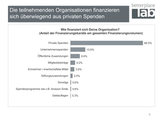 9
Die teilnehmenden Organisationen finanzieren
sich überwiegend aus privaten Spenden
0.3%
0.6%
0.6%
2.0%
3.6%
4.2%
8.6%
13.6%
66.5%
Geldauflagen
Spendenprogramme wie z.B. Amazon Smile
Sonstige
Stiftungszuwendungen
Einnahmen / erwirtschaftete Mittel
Mitgliedsbeiträge
Öffentliche Zuwendungen
Unternehmensspenden
Private Spenden
Wie finanziert sich Deine Organisation?
(Anteil der Finanzierungskanäle am gesamten Finanzierungsvolumen)
 