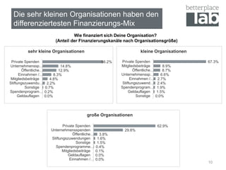 10
Die sehr kleinen Organisationen haben den
differenziertesten Finanzierungs-Mix
Wie finanziert sich Deine Organisation?
(Anteil der Finanzierungskanäle nach Organisationsgröße)
0.0%
0.2%
0.7%
2.2%
4.8%
8.3%
12.9%
14.8%
56.2%
Geldauflagen
Spendenprogram…
Sonstige
Stiftungszuwendu…
Mitgliedsbeiträge
Einnahmen /…
Öffentliche…
Unternehmenssp…
Private Spenden
sehr kleine Organisationen
0.0%
1.5%
1.9%
2.4%
2.7%
6.6%
8.7%
8.9%
67.3%
Sonstige
Geldauflagen
Spendenprogram…
Stiftungszuwend…
Einnahmen /…
Unternehmenssp…
Öffentliche…
Mitgliedsbeiträge
Private Spenden
kleine Organisationen
0.0%
0.0%
0.1%
0.4%
1.5%
1.6%
3.8%
29.8%
62.9%
Einnahmen /…
Geldauflagen
Mitgliedsbeiträge
Spendenprogramme…
Sonstige
Stiftungszuwendungen
Öffentliche…
Unternehmensspenden
Private Spenden
große Organisationen
 