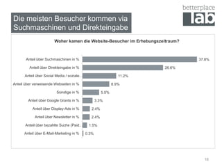 16
Die meisten Besucher kommen via
Suchmaschinen und Direkteingabe
0.3%
1.5%
2.4%
2.4%
3.3%
5.5%
8.9%
11.2%
26.6%
37.8%
Anteil über E-Mail-Marketing in %
Anteil über bezahlte Suche (Paid…
Anteil über Newsletter in %
Anteil über Display-Ads in %
Anteil über Google Grants in %
Sonstige in %
Anteil über verweisende Webseiten in %
Anteil über Social Media / soziale…
Anteil über Direkteingabe in %
Anteil über Suchmaschinen in %
Woher kamen die Website-Besucher im Erhebungszeitraum?
 