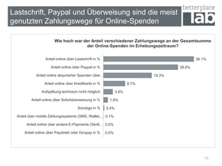 17
Lastschrift, Paypal und Überweisung sind die meist
genutzten Zahlungswege für Online-Spenden
0.0%
0.0%
0.1%
0.4%
1.8%
3.8%
8.7%
19.3%
29.8%
36.1%
Anteil online über Paydirekt oder Giropay in %
Anteil online über andere E-Payments (Skrill,…
Anteil über mobile Zahlungssysteme (SMS, Wallet,…
Sonstige in %
Anteil online über Sofortüberweisung in %
Aufsplittung technisch nicht möglich
Anteil online über Kreditkarte in %
Anteil online akquirierter Spenden über…
Anteil online über Paypal in %
Anteil online über Lastschrift in %
Wie hoch war der Anteil verschiedener Zahlungswege an der Gesamtsumme
der Online-Spenden im Erhebungszeitraum?
 