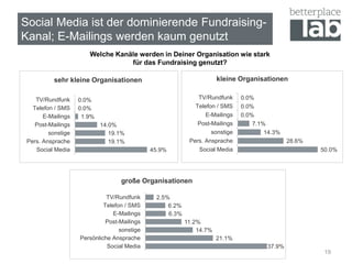 19
Social Media ist der dominierende Fundraising-
Kanal; E-Mailings werden kaum genutzt
Welche Kanäle werden in Deiner Organisation wie stark
für das Fundraising genutzt?
45.9%
19.1%
19.1%
14.0%
1.9%
0.0%
0.0%
Social Media
Pers. Ansprache
sonstige
Post-Mailings
E-Mailings
Telefon / SMS
TV/Rundfunk
sehr kleine Organisationen
50.0%
28.6%
14.3%
7.1%
0.0%
0.0%
0.0%
Social Media
Pers. Ansprache
sonstige
Post-Mailings
E-Mailings
Telefon / SMS
TV/Rundfunk
kleine Organisationen
37.9%
21.1%
14.7%
11.2%
6.3%
6.2%
2.5%
Social Media
Persönliche Ansprache
sonstige
Post-Mailings
E-Mailings
Telefon / SMS
TV/Rundfunk
große Organisationen
 