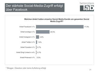 20
Der stärkste Social-Media-Zugriff erfolgt
über Facebook
* Blogger, Glasdoor oder keine Aufteilung erfolgt
0.0%
0.7%
0.7%
1.6%
4.6%
20.5%
71.9%
Anteil Pinterest in %
Anteil Xing/ Linked in in%
Anteil Youtube in %
Anteil Twitter in %
Anteil Instagram in %
Anteil sonstige in %
Anteil Facebook in %
Welchen Anteil hatten einzelne Social Media Kanäle am gesamten Social
Media Zugriff?
 