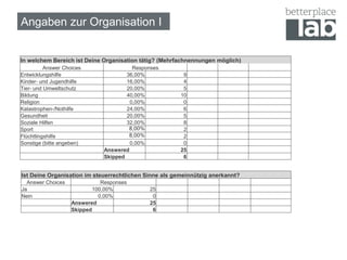Angaben zur Organisation I
Ist Deine Organisation im steuerrechtlichen Sinne als gemeinnützig anerkannt?
Answer Choices Responses
Ja 100,00% 25
Nein 0,00% 0
Answered 25
Skipped 6
In welchem Bereich ist Deine Organisation tätig? (Mehrfachnennungen möglich)
Answer Choices Responses
Entwicklungshilfe 36,00% 9
Kinder- und Jugendhilfe 16,00% 4
Tier- und Umweltschutz 20,00% 5
Bildung 40,00% 10
Religion 0,00% 0
Katastrophen-/Nothilfe 24,00% 6
Gesundheit 20,00% 5
Soziale Hilfen 32,00% 8
Sport 8,00% 2
Flüchtlingshilfe 8,00% 2
Sonstige (bitte angeben) 0,00% 0
Answered 25
Skipped 6
 