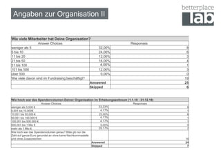 Angaben zur Organisation II
Wie viele Mitarbeiter hat Deine Organisation?
Answer Choices Responses
weniger als 5 32,00% 8
5 bis 10 24,00% 6
11 bis 20 12,00% 3
21 bis 50 16,00% 4
51 bis 100 4,00% 1
101 bis 500 12,00% 3
über 500 0,00% 0
Wie viele davon sind im Fundraising beschäftigt? 19
Answered 25
Skipped 6
Wie hoch war das Spendenvolumen Deiner Organisation im Erhebungszeitraum (1.1.18 - 31.12.18)
Answer Choices Responses
weniger als 5.000 € 33,33% 8
5.001 bis 10.000€ 4,17% 1
10.001 bis 50.000 € 25,00% 6
50.001 bis 100.000 € 4,17% 1
100.001 bis 500.000 € 4,17% 1
500.001 bis 1 Mio € 0,00% 0
mehr als 1 Mio € 29,17% 7
Wie hoch war das Spendenvolumen genau? Bitte gib nur die
Zahl auf ganze Euro gerundet an ohne keine Nachkommastelle
und ohne Zusatzzeichen 16
Answered 24
Skipped 7
 