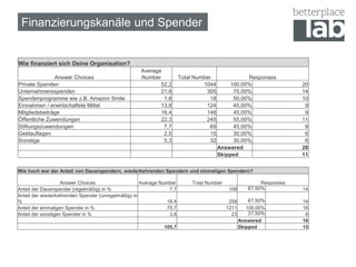 Finanzierungskanäle und Spender
Wie finanziert sich Deine Organisation?
Answer Choices
Average
Number Total Number Responses
Private Spenden 52,2 1044 100,00% 20
Unternehmensspenden 21,8 305 70,00% 14
Spendenprogramme wie z.B. Amazon Smile 1,8 18 50,00% 10
Einnahmen / erwirtschaftete Mittel 13,8 124 45,00% 9
Mitgliedsbeiträge 16,4 148 45,00% 9
Öffentliche Zuwendungen 22,3 245 55,00% 11
Stiftungszuwendungen 7,7 69 45,00% 9
Geldauflagen 2,5 15 30,00% 6
Sonstige 5,3 32 30,00% 6
Answered 20
Skipped 11
Wie hoch war der Anteil von Dauerspendern, wiederkehrenden Spendern und einmaligen Spendern?
Answer Choices Average Number Total Number Responses
Anteil der Dauerspender (regelmäßig) in % 7,7 108 87,50% 14
Anteil der wiederkehrenden Spender (unregelmäßig) in
% 18,4 258 87,50% 14
Anteil der einmaligen Spender in % 75,7 1211 100,00% 16
Anteil der sonstigen Spender in % 3,8 23 37,50% 6
Answered 16
105,7 Skipped 15
 