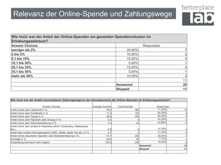 Relevanz der Online-Spende und Zahlungswege
Wie hoch war der Anteil der Online-Spenden am gesamten Spendenvolumen im
Erhebungszeitraum?
Answer Choices Responses
weniger als 2% 35,00% 7
2 bis 5% 10,00% 2
5,1 bis 10% 15,00% 3
10,1 bis 20% 5,00% 1
20,1 bis 35% 15,00% 3
35,1 bis 50% 5,00% 1
mehr als 50% 15,00% 3
11
Answered 20
Skipped 11
Wie hoch war der Anteil verschiedener Zahlungswege an der Gesamtsumme der Online-Spenden im Erhebungszeitraum?
Answer Choices Average Number Total Number Responses
Anteil online über Lastschrift in % 38,2 382 71,43% 10
Anteil online über Kreditkarte in % 11,3 102 64,29% 9
Anteil online über Paypal in % 38,9 350 64,29% 9
Anteil online über Paydirekt oder Giropay in % 0,0 0 14,29% 2
Anteil online über Sofortüberweisung in % 5,3 32 42,86% 6
Anteil online über andere E-Payments (Skrill, Clickandbuy, Masterpass
etc.) 0,0 0 14,29% 2
Anteil über mobile Zahlungssysteme (SMS, Wallet, Apple Pay etc.) in % 0,7 2 21,43% 3
Anteil online akquirierter Spenden über Banküberweisung in % 41,7 292 50,00% 7
Sonstige in % 40,0 40 7,14% 1
Aufsplittung technisch nicht möglich 100,0 200 14,29% 2
Answered 14
Skipped 17
 