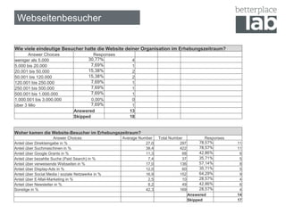 Webseitenbesucher
Wie viele eindeutige Besucher hatte die Website deiner Organisation im Erhebungszeitraum?
Answer Choices Responses
weniger als 5.000 30,77% 4
5.000 bis 20.000 7,69% 1
20.001 bis 50.000 15,38% 2
50.001 bis 120.000 15,38% 2
120.001 bis 250.000 7,69% 1
250.001 bis 500.000 7,69% 1
500.001 bis 1.000.000 7,69% 1
1.000.001 bis 3.000.000 0,00% 0
über 3 Mio 7,69% 1
Answered 13
Skipped 18
Woher kamen die Website-Besucher im Erhebungszeitraum?
Answer Choices Average Number Total Number Responses
Anteil über Direkteingabe in % 27,0 297 78,57% 11
Anteil über Suchmaschinen in % 38,4 422 78,57% 11
Anteil über Google Grants in % 11,3 68 42,86% 6
Anteil über bezahlte Suche (Paid Search) in % 7,4 37 35,71% 5
Anteil über verweisende Webseiten in % 17,0 136 57,14% 8
Anteil über Display-Ads in % 12,0 60 35,71% 5
Anteil über Social Media / soziale Netzwerke in % 16,9 152 64,29% 9
Anteil über E-Mail-Marketing in % 2,5 10 28,57% 4
Anteil über Newsletter in % 8,2 49 42,86% 6
Sonstige in % 42,3 169 28,57% 4
Answered 14
Skipped 17
 
