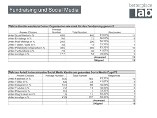 Fundraising und Social Media
Welche Kanäle werden in Deiner Organisation wie stark für das Fundraising genutzt?
Answer Choices
Average
Number Total Number Responses
Anteil Social Media in % 40,0 440 91,67% 11
Anteil E-Mailings in % 9,0 72 66,67% 8
Anteil Post-Mailings in % 28,6 200 58,33% 7
Anteil Telefon / SMS in % 3,8 15 33,33% 4
Anteil Persönliche Ansprache in % 38,5 385 83,33% 10
Anteil TV/Rundfunk in % 7,0 35 41,67% 5
Anteil sonstige in % 17,7 53 25,00% 3
Answered 12
Skipped 19
Welchen Anteil hatten einzelne Social Media Kanäle am gesamten Social Media Zugriff?
Answer Choices Average Number Total Number Responses
Anteil Facebook in % 75,5 755 83,33% 10
Anteil Twitter in % 6,6 33 41,67% 5
Anteil Instagram in % 13,3 80 50,00% 6
Anteil Youtube in % 2,2 13 50,00% 6
Anteil Pinterest in % 0,3 1 33,33% 4
Anteil Xing/ Linked in in% 1,6 11 58,33% 7
Anteil sonstige in % 43,9 307 58,33% 7
Answered 12
Skipped 19
 