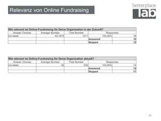 34
Relevanz von Online Fundraising
Wie relevant ist Online-Fundraising für Deine Organisation in der Zukunft?
Answer Choices Average Number Total Number Responses
(no label) 63,1875 1011 100,00% 16
Answered 16
Skipped 15
Wie relevant ist Online-Fundraising für Deine Organisation aktuell?
Answer Choices Average Number Total Number Responses
(no label) 45 630 100,00% 14
Answered 14
Skipped 17
 