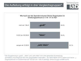 39.1%
30.4%
30.4%
weniger als 10.000 €
10.001 bis 100.000 €
mehr als 1 Mio €
Wie hoch war das Spendenvolumen Deiner Organisation im
Erhebungszeitraum (1.1.18 - 31.12.18)?
7
Die Aufteilung erfolgt in drei Vergleichsgruppen*
* Die Gruppierung in „groß“, „klein“ und „sehr klein“ ist in der gesamten Auswertung
einheitlich und entspricht den hier dargestellten Intervallen. Am NGO-Meter 2019 haben sich keine
Organisationen im Größenintervall 100.001 bis 1 Mio € beteiligt. Diese Gruppe entfällt somit.
„groß"
“klein“
„sehr klein“
 