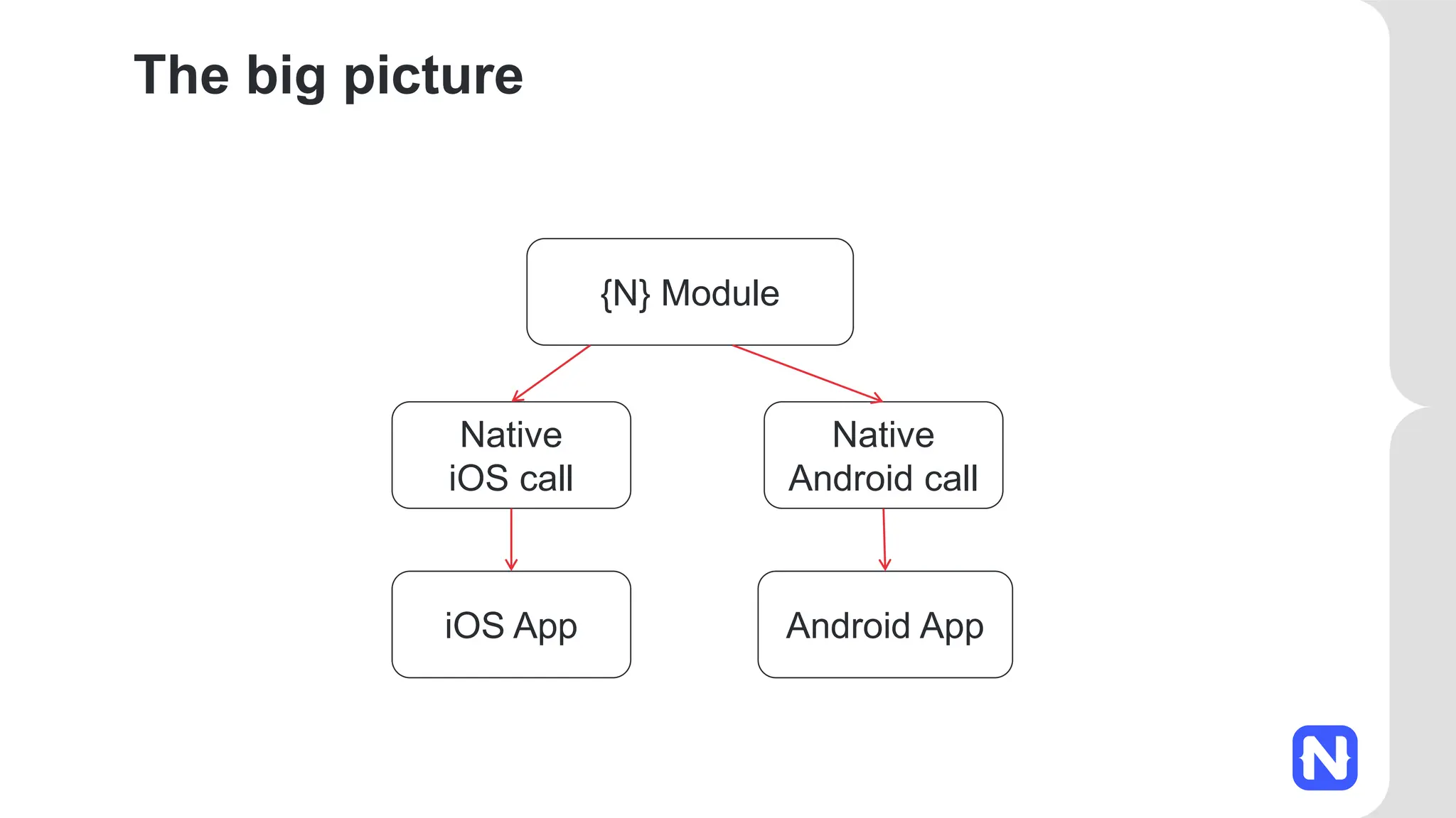 The big picture
{N} Module
Native
iOS call
Native
Android call
iOS App Android App
 