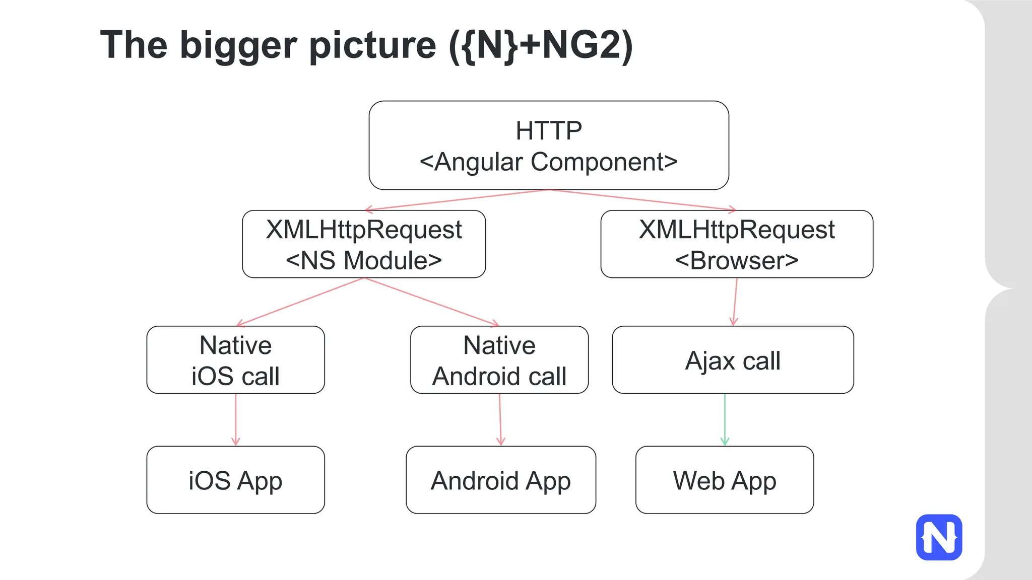 The bigger picture ({N}+NG2)
HTTP
<Angular Component>
XMLHttpRequest
<NS Module>
Native
iOS call
Native
Android call
Ajax call
iOS App Android App Web App
XMLHttpRequest
<Browser>
 