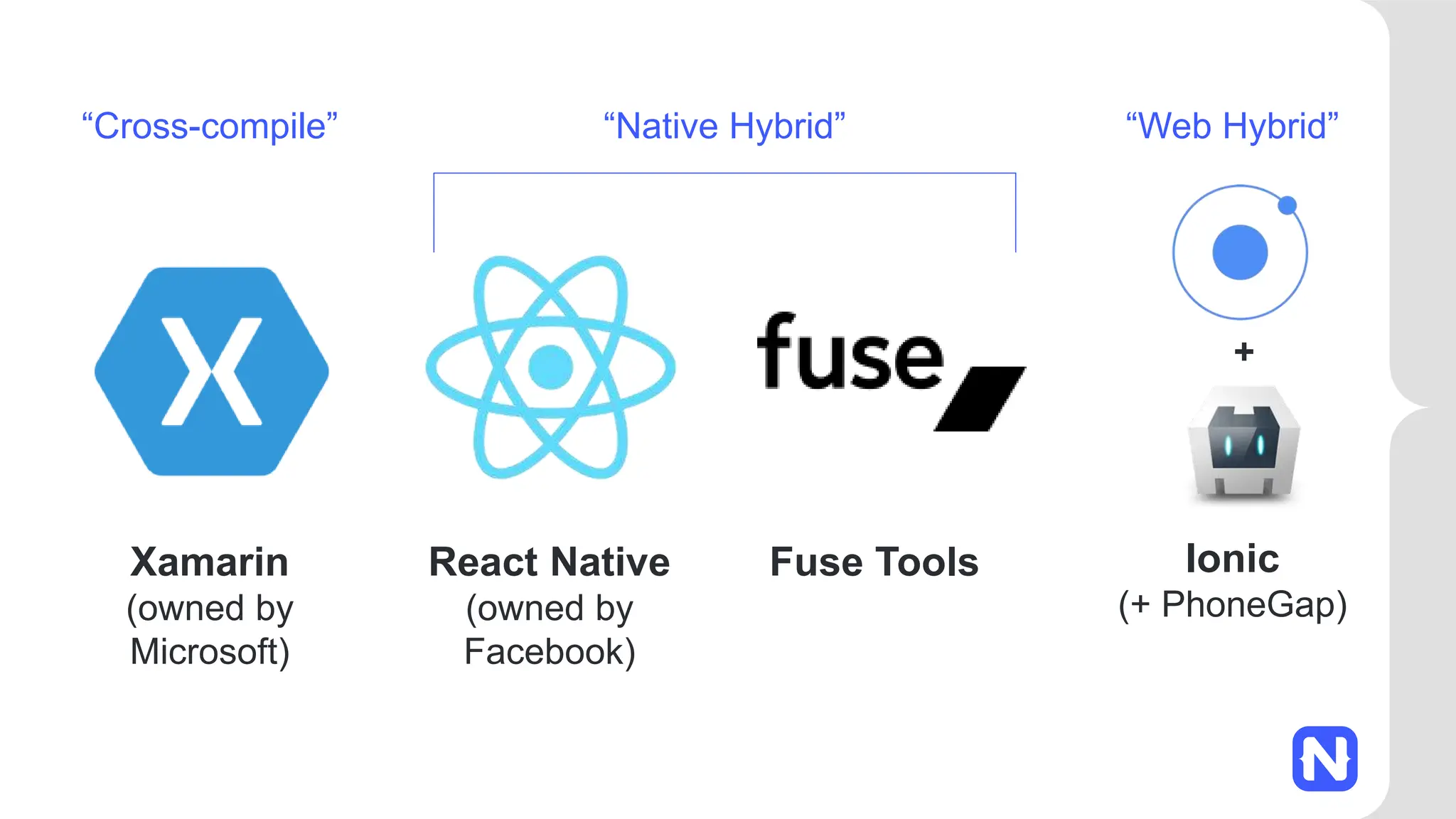 +
Xamarin
(owned by
Microsoft)
Fuse Tools
React Native
(owned by
Facebook)
Ionic
(+ PhoneGap)
“Native Hybrid”
“Cross-compile” “Web Hybrid”
 