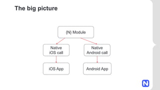 The big picture
{N} Module
Native
iOS call
Native
Android call
iOS App Android App
 
