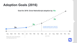 Adoption Goals (2016)
Goal for 2016: Grow NativeScript adoption by 15x
Jan Feb Mar Apr May Jun Jul Aug Sept Oct Nov Dec
Aug Sept Oct Nov Dec
2x
2016
5x
3x
Google Angular2 event (“ngConf”);
NativeScript Angular2 push begins
Measured* active developers
(via NativeScript CLI)
 