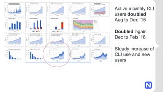 • Active monthly CLI
users doubled
Aug to Dec ‘15
• Doubled again
Dec to Feb ’16
• Steady increase of
CLI use and new
users
 