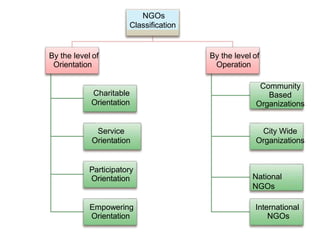 NGOs
Classification
By the level of
Orientation
Charitable
Orientation
Service
Orientation
Participatory
Orientation
Empowering
Orientation
By the level of
Operation
Community
Based
Organizations
City Wide
Organizations
National
NGOs
International
NGOs
 