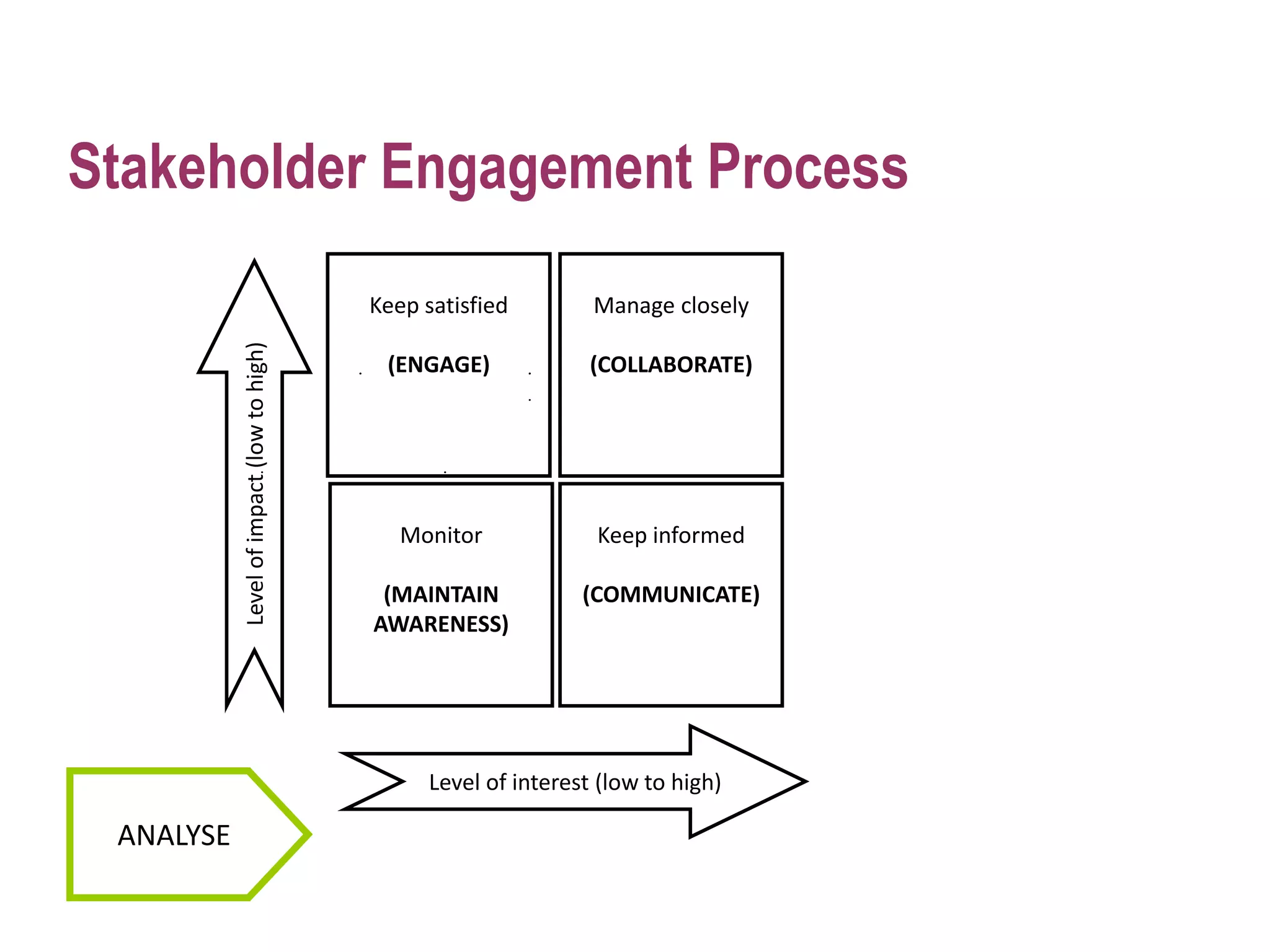 Stakeholder Engagement Process
Keep satisfied
(ENGAGE)
Manage closely
(COLLABORATE)
Monitor
(MAINTAIN
AWARENESS)
Keep informed
(COMMUNICATE)
Level of interest (low to high)
Levelofimpact(lowtohigh)
ANALYSE
 