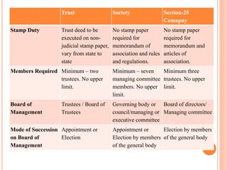 Trust Society Section-25
Comapny
Stamp Duty Trust deed to be
executed on non-
judicial stamp paper,
vary from state to
state
No stamp paper
required for
memorandum of
association and rules
and regulations.
No stamp paper
required for
memorandum and
articles of
association.
Members Required Minimum – two
trustees. No upper
limit.
Minimum – seven
managing committee
members. No upper
limit.
Minimum three
trustees. No upper
limit.
Board of
Management
Trustees / Board of
Trustees
Governing body or
council/managing or
executive committee
Board of directors/
Managing committee
Mode of Succession
on Board of
Management
Appointment or
Election
Appointment or
Election by members
of the general body
Election by members
of the general body
 