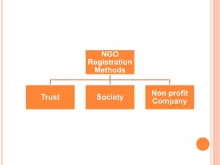 NGO
Registration
Methods
Trust Society
Non profit
Company
 