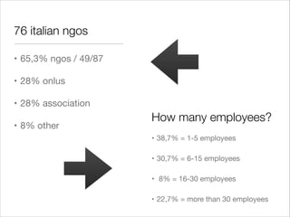 76 italian ngos

• 65,3% ngos / 49/87


• 28% onlus


• 28% association 

                        How many employees?
• 8% other
                        • 38,7% = 1-5 employees 


                        • 30,7% = 6-15 employees


                        • 8% = 16-30 employees


                        • 22,7% = more than 30 employees
 