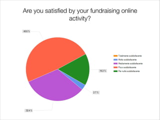 Are you satisﬁed by your fundraising online
                 activity?
 