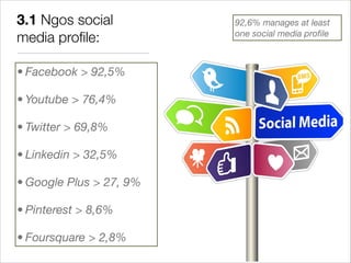 3.1 Ngos social          92,6% manages at least
                         one social media proﬁle
media proﬁle:

• Facebook > 92,5%

• Youtube > 76,4%

• Twitter > 69,8%

• Linkedin > 32,5%

• Google Plus > 27, 9%

• Pinterest > 8,6%

• Foursquare > 2,8%
 