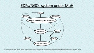 EDPs/NGOs system under MoH
UNs
Banks Bilateral
Nepal Ministry of Health
District NGO
NGOs CBOs
Communities
Source: Role of...