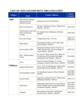LIST OF NON GOVERNMENT ORGANISATION
Subject
NGO
Contact Address
Phone
Number
Manav Kalyan Samajik
Vikas Karya Anee
Shikshan Sanstha
Wahegaon Tal. Gevrai Dist.Beed
Blue Cross Path Lab
5th floor, 506 Doctor's House, Peddar Road,
Mumbai - 400 026
2386 7079
The Salvation Army STD
Clinic Anonymous
Testing
84, Sankale Street, Madanpura, Mumbai -
400 008
2309 3566
Serva Seva Sangh Vadgaonsheri, Pune - 411 014
2268 1733
2268 5138
Mukti Sadan
Hiranandani Gardens, A-103, Aden street,
Pavai, Mumbai - 400 072
Forum Against AIDS
Informal Conselling Centre, For H.I.V. &
AIDS : Marine Drive, Fly Over Bridge, E
ward, Mumbai - 400 020
2208 7914
AIDS
HIV - AIDS Guidance
Centre
Dr. Aruna P. Bohra, Suraj Clinic, Bldg. No.
6, Dhruvtara, 90 Feet Road, Pant Nagar,
Ghatkopar (East), Mumbai - 400 075
2516 0096
Aasra
Project for Street Children, S. T. Zone,
Portuguese Church, Thane (West) - 400 601
2534 8671
2542 6825
Against Child Labour
Yuva, 117/8, Dr. Baliganagar, Jashmin Mill
Road, Mahim (East), Mumbai - 400 017
2407 0623
All India Balkan-Ji-Bari
25, Juhu Road, Santacruz (West), Mumbai -
400 054
2648 2008
2648 1802
2648 3521
Anand Niketan
King George Memorial, Dr. E. Moses Road,
Mahalaxmi, Mumbai - 400 011
2496 2115
Asha Sadan
Maharashtra State Womens Council, Rescue
Home, Children Section, Asha Sadan Marg,
Umerkhadi, Mumbai - 400 009
2376 1895
2376 1477
2374 0397
2376 1386
Children
Ashadaan
Missionaries of Charities, Sankli Street,
Byculla (West), Mumbai - 400 008
2309 3591
 