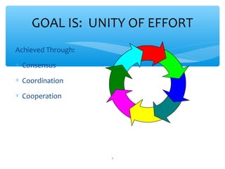GOAL IS: UNITY OF EFFORT
Achieved Through:
 Consensus
 Coordination
 Cooperation

ADEL ABOUHANA

7

 