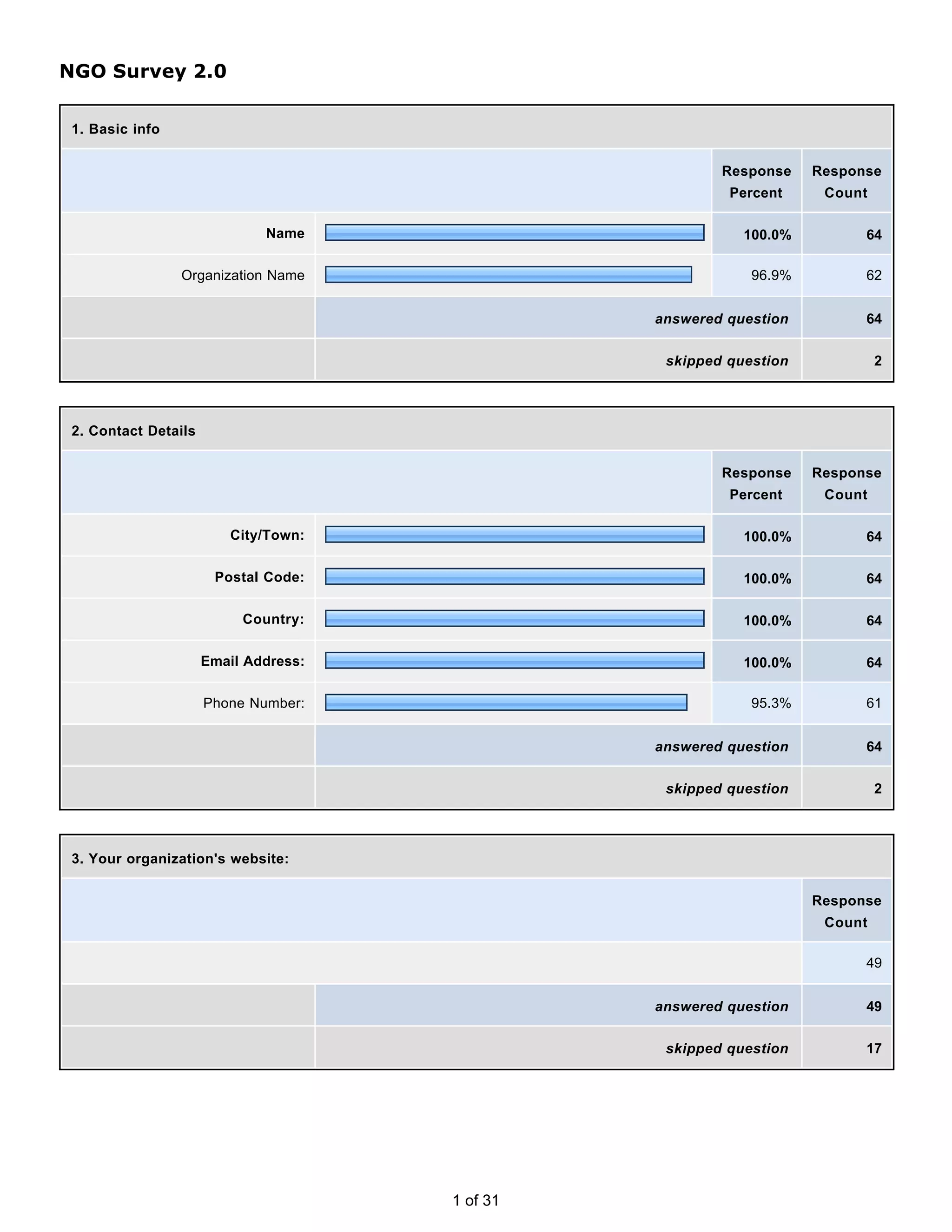 NGO Survey 2.0


 1. Basic info


                                                         Response    Response
                                                          Percent     Count

                              Name                          100.0%         64

                 Organization Name                           96.9%         62


                                                 answered question         64


                                                  skipped question            2




 2. Contact Details


                                                         Response    Response
                                                          Percent     Count

                         City/Town:                         100.0%         64

                       Postal Code:                         100.0%         64

                           Country:                         100.0%         64

                      Email Address:                        100.0%         64

                      Phone Number:                          95.3%         61


                                                 answered question         64


                                                  skipped question            2




 3. Your organization's website:


                                                                     Response
                                                                      Count

                                                                           49


                                                 answered question         49


                                                  skipped question         17




                                       1 of 31
 