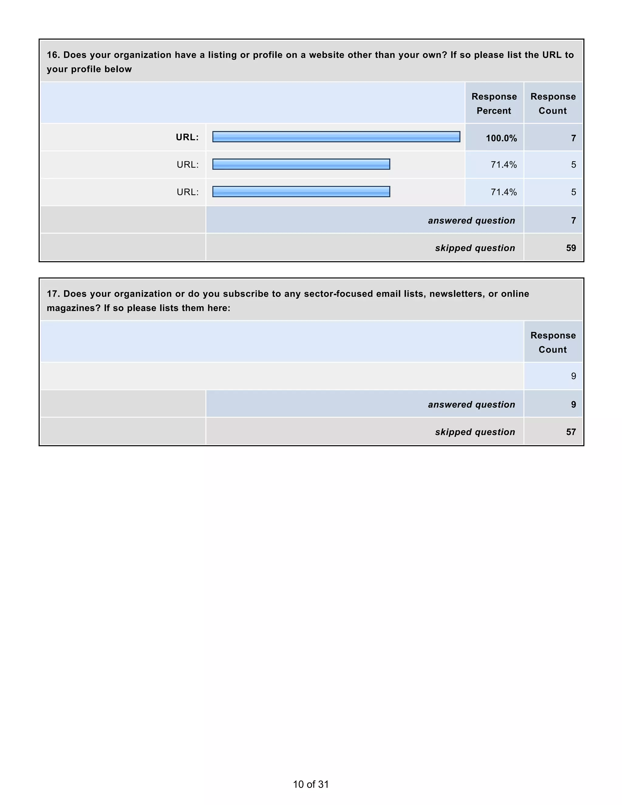 16. Does your organization have a listing or profile on a website other than your own? If so please list the URL to
your profile below


                                                                                            Response       Response
                                                                                             Percent        Count

                            URL:                                                               100.0%               7

                            URL:                                                                71.4%               5


                            URL:                                                                71.4%               5


                                                                                   answered question                7


                                                                                    skipped question             59




17. Does your organization or do you subscribe to any sector-focused email lists, newsletters, or online
magazines? If so please lists them here:


                                                                                                           Response
                                                                                                            Count

                                                                                                                    9


                                                                                   answered question                9


                                                                                    skipped question             57




                                                     10 of 31
 