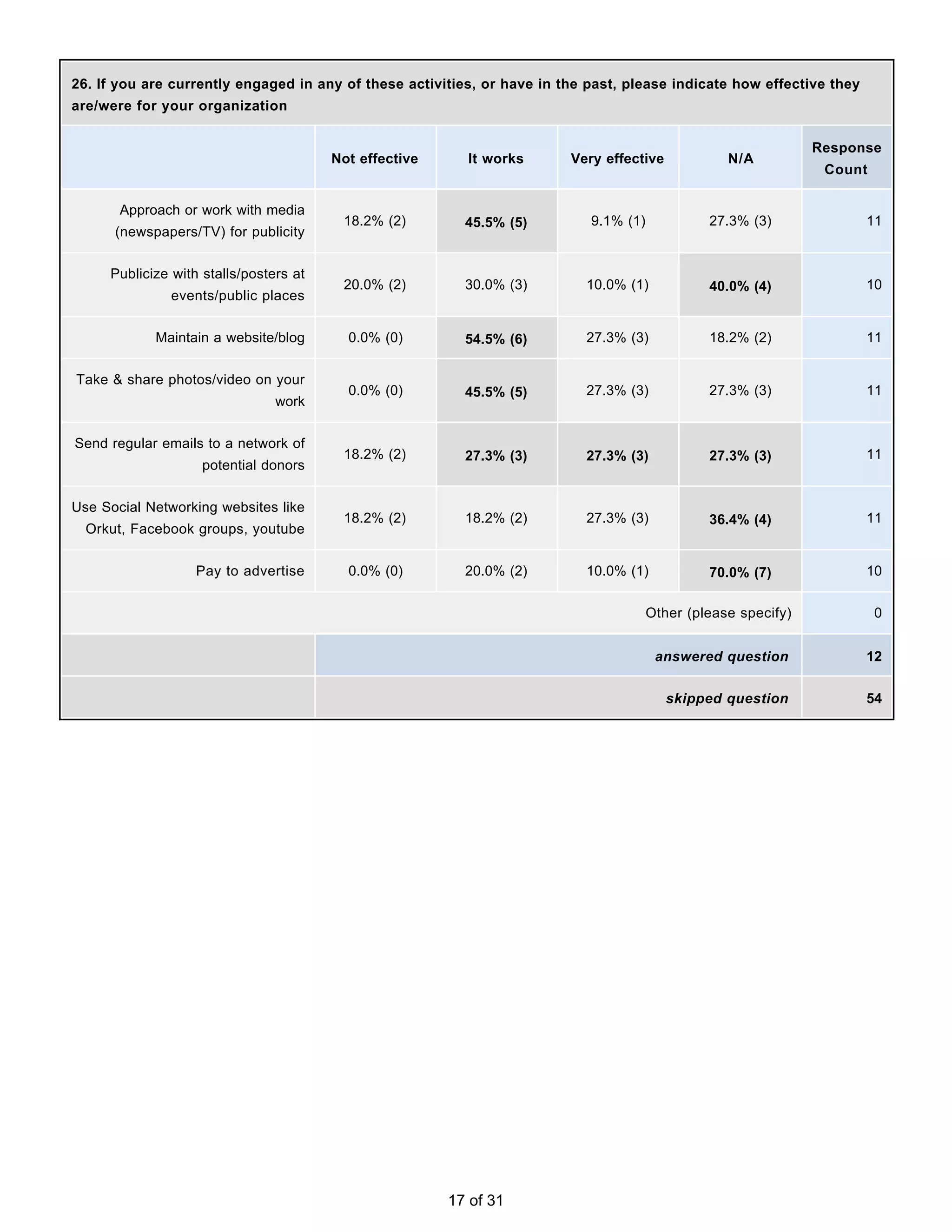 26. If you are currently engaged in any of these activities, or have in the past, please indicate how effective they
are/were for your organization


                                                                                                                Response
                                        Not effective     It works       Very effective            N/A
                                                                                                                 Count

       Approach or work with media
                                         18.2% (2)        45.5% (5)         9.1% (1)            27.3% (3)              11
      (newspapers/TV) for publicity


     Publicize with stalls/posters at
                                         20.0% (2)        30.0% (3)        10.0% (1)            40.0% (4)              10
              events/public places


            Maintain a website/blog       0.0% (0)        54.5% (6)        27.3% (3)            18.2% (2)              11


Take & share photos/video on your
                                          0.0% (0)        45.5% (5)        27.3% (3)            27.3% (3)              11
                                work


Send regular emails to a network of
                                         18.2% (2)        27.3% (3)        27.3% (3)            27.3% (3)              11
                    potential donors


Use Social Networking websites like
                                         18.2% (2)        18.2% (2)        27.3% (3)            36.4% (4)              11
  Orkut, Facebook groups, youtube


                   Pay to advertise       0.0% (0)        20.0% (2)        10.0% (1)            70.0% (7)              10


                                                                                       Other (please specify)            0


                                                                                        answered question              12


                                                                                          skipped question             54




                                                        17 of 31
 