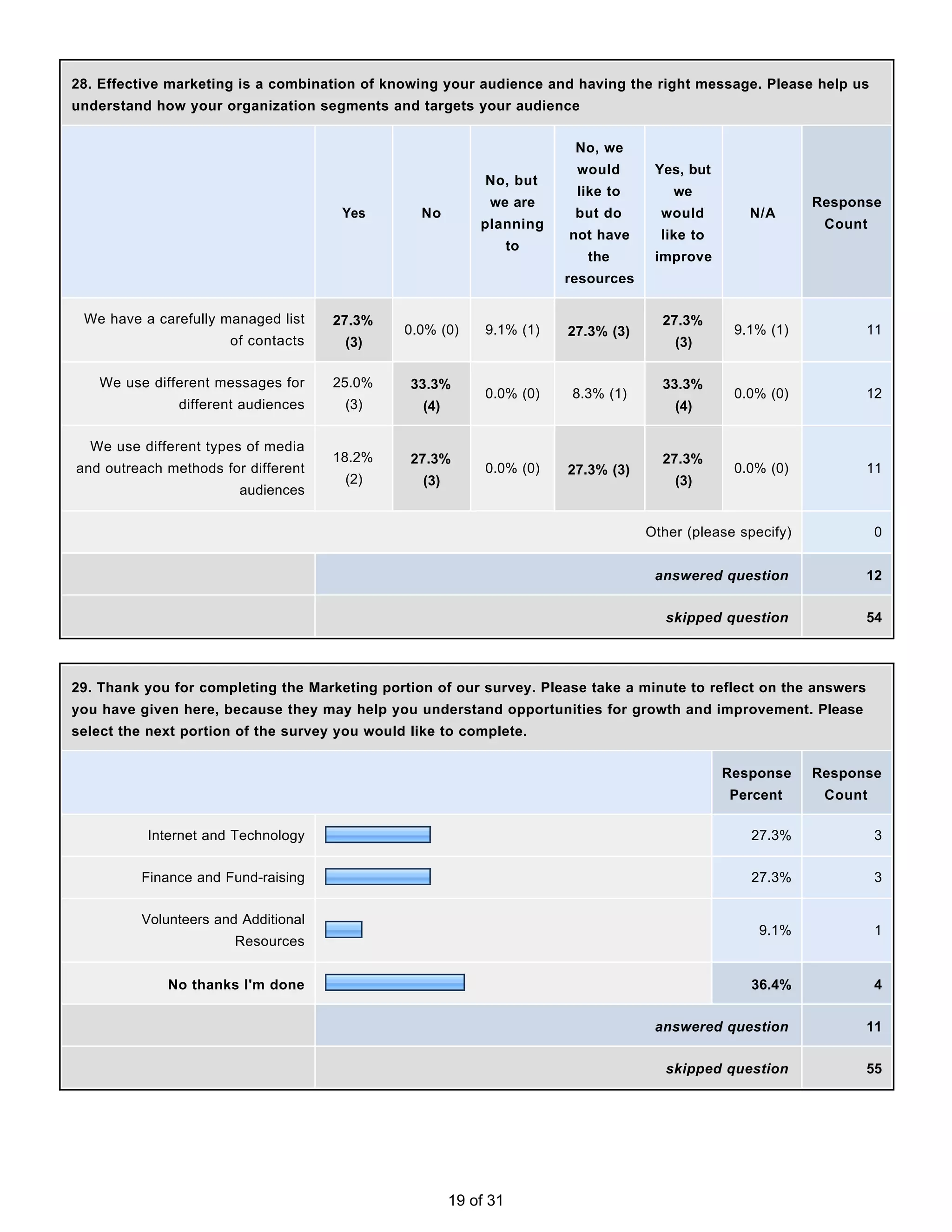 28. Effective marketing is a combination of knowing your audience and having the right message. Please help us
understand how your organization segments and targets your audience


                                                                         No, we
                                                                         would       Yes, but
                                                             No, but
                                                                         like to        we
                                                             we are                                          Response
                                      Yes        No                      but do       would        N/A
                                                            planning                                          Count
                                                                        not have      like to
                                                                   to
                                                                           the       improve
                                                                        resources

 We have a carefully managed list    27.3%                                            27.3%
                                               0.0% (0)      9.1% (1)   27.3% (3)                9.1% (1)          11
                      of contacts      (3)                                              (3)

   We use different messages for     25.0%      33.3%                                 33.3%
                                                             0.0% (0)    8.3% (1)                0.0% (0)          12
               different audiences     (3)        (4)                                   (4)

  We use different types of media
                                     18.2%      27.3%                                 27.3%
and outreach methods for different                           0.0% (0)   27.3% (3)                0.0% (0)          11
                                       (2)        (3)                                   (3)
                        audiences


                                                                                    Other (please specify)            0


                                                                                     answered question             12


                                                                                       skipped question            54




29. Thank you for completing the Marketing portion of our survey. Please take a minute to reflect on the answers
you have given here, because they may help you understand opportunities for growth and improvement. Please
select the next portion of the survey you would like to complete.


                                                                                                Response     Response
                                                                                                Percent       Count

          Internet and Technology                                                                  27.3%              3


         Finance and Fund-raising                                                                  27.3%              3


         Volunteers and Additional
                                                                                                     9.1%             1
                       Resources


             No thanks I'm done                                                                    36.4%              4


                                                                                     answered question             11


                                                                                       skipped question            55




                                                        19 of 31
 
