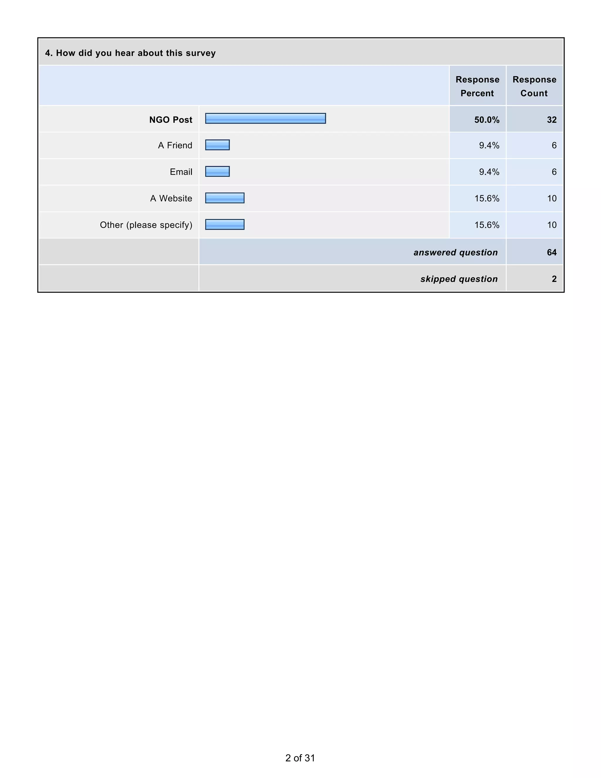 4. How did you hear about this survey


                                                          Response    Response
                                                           Percent     Count


                      NGO Post                                50.0%         32

                        A Friend                               9.4%            6


                           Email                               9.4%            6


                      A Website                               15.6%         10


           Other (please specify)                             15.6%         10


                                                  answered question         64


                                                   skipped question            2




                                        2 of 31
 