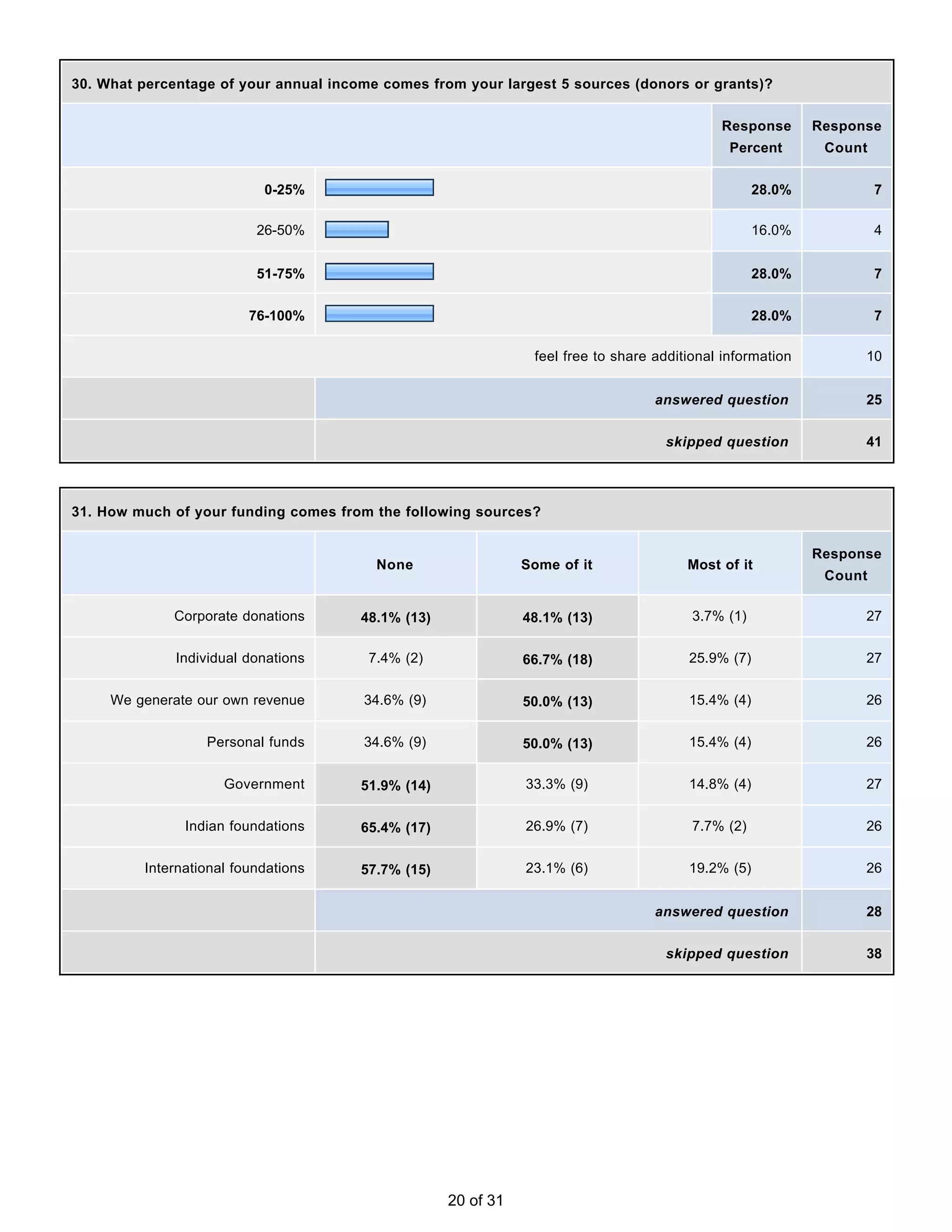 30. What percentage of your annual income comes from your largest 5 sources (donors or grants)?


                                                                                             Response       Response
                                                                                               Percent       Count


                           0-25%                                                                    28.0%            7

                          26-50%                                                                    16.0%            4


                          51-75%                                                                    28.0%            7


                         76-100%                                                                    28.0%            7

                                                                feel free to share additional information         10


                                                                                   answered question              25


                                                                                    skipped question              41




31. How much of your funding comes from the following sources?


                                                                                                            Response
                                         None                  Some of it               Most of it
                                                                                                             Count

             Corporate donations       48.1% (13)              48.1% (13)                3.7% (1)                 27


              Individual donations      7.4% (2)               66.7% (18)               25.9% (7)                 27


     We generate our own revenue       34.6% (9)               50.0% (13)               15.4% (4)                 26


                  Personal funds       34.6% (9)               50.0% (13)               15.4% (4)                 26


                     Government        51.9% (14)              33.3% (9)                14.8% (4)                 27


               Indian foundations      65.4% (17)              26.9% (7)                 7.7% (2)                 26


         International foundations     57.7% (15)              23.1% (6)                19.2% (5)                 26


                                                                                   answered question              28


                                                                                    skipped question              38




                                                    20 of 31
 