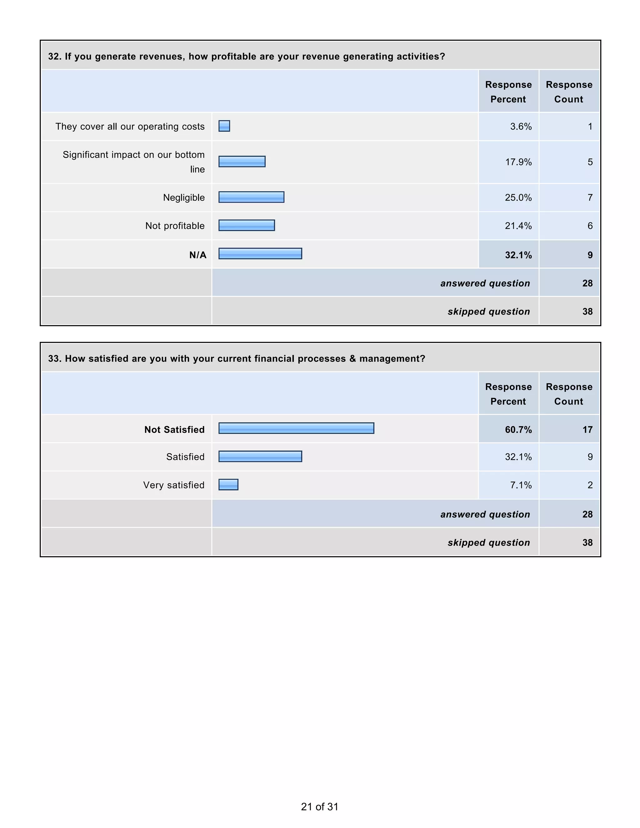 32. If you generate revenues, how profitable are your revenue generating activities?


                                                                                              Response    Response
                                                                                               Percent     Count

 They cover all our operating costs                                                                3.6%            1


   Significant impact on our bottom
                                                                                                  17.9%            5
                               line


                         Negligible                                                               25.0%            7


                     Not profitable                                                               21.4%            6


                               N/A                                                                32.1%            9


                                                                                  answered question             28


                                                                                       skipped question         38




33. How satisfied are you with your current financial processes & management?


                                                                                              Response    Response
                                                                                               Percent     Count


                     Not Satisfied                                                                60.7%         17

                          Satisfied                                                               32.1%            9


                     Very satisfied                                                                7.1%            2


                                                                                  answered question             28


                                                                                       skipped question         38




                                                     21 of 31
 