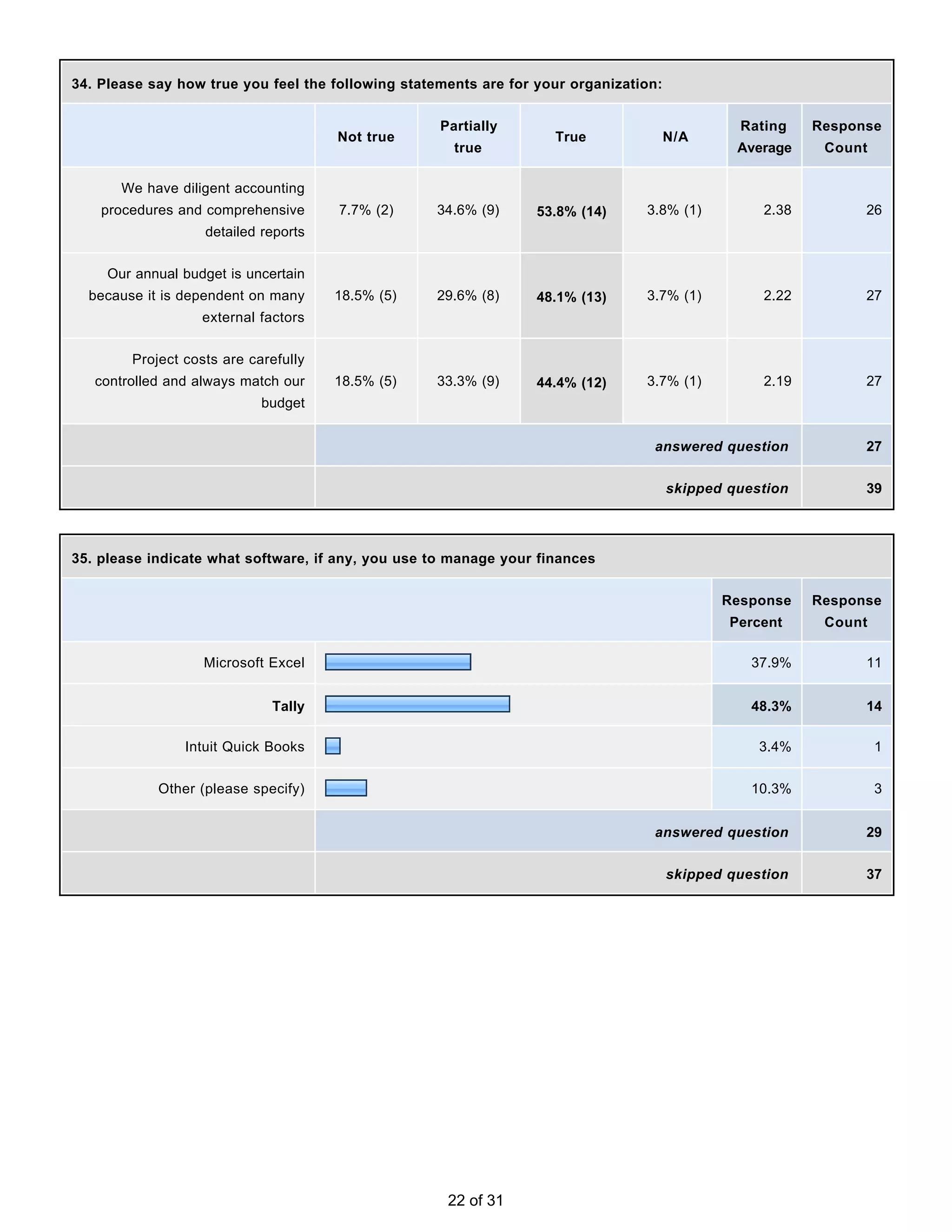 34. Please say how true you feel the following statements are for your organization:


                                                    Partially                                   Rating    Response
                                      Not true                      True               N/A
                                                      true                                      Average    Count

       We have diligent accounting
    procedures and comprehensive      7.7% (2)     34.6% (9)      53.8% (14)     3.8% (1)          2.38         26
                   detailed reports


     Our annual budget is uncertain
  because it is dependent on many     18.5% (5)    29.6% (8)      48.1% (13)     3.7% (1)          2.22         27
                   external factors


        Project costs are carefully
   controlled and always match our    18.5% (5)    33.3% (9)      44.4% (12)     3.7% (1)          2.19         27
                            budget


                                                                                  answered question             27


                                                                                       skipped question         39




35. please indicate what software, if any, you use to manage your finances


                                                                                              Response    Response
                                                                                               Percent     Count

                   Microsoft Excel                                                                37.9%         11


                              Tally                                                               48.3%         14

                Intuit Quick Books                                                                 3.4%            1


            Other (please specify)                                                                10.3%            3


                                                                                  answered question             29


                                                                                       skipped question         37




                                                     22 of 31
 
