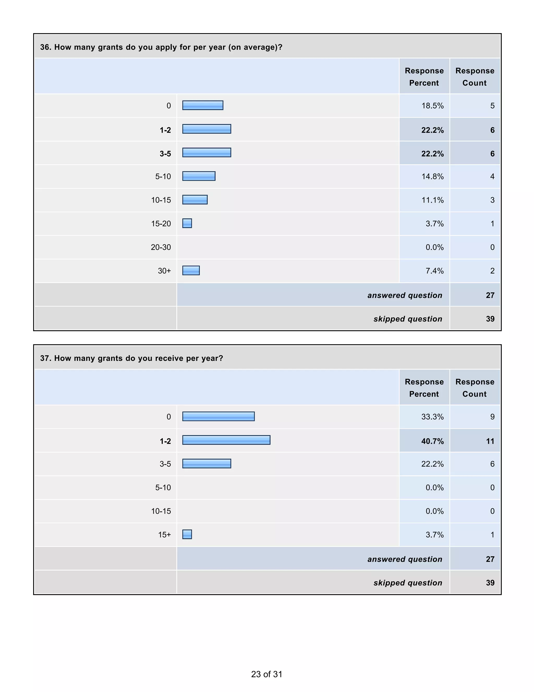 36. How many grants do you apply for per year (on average)?


                                                                      Response    Response
                                                                       Percent     Count

                              0                                           18.5%            5


                             1-2                                          22.2%            6


                             3-5                                          22.2%            6

                            5-10                                          14.8%            4


                          10-15                                           11.1%            3


                          15-20                                            3.7%            1


                          20-30                                            0.0%            0


                            30+                                            7.4%            2


                                                              answered question         27


                                                               skipped question         39




37. How many grants do you receive per year?


                                                                      Response    Response
                                                                       Percent     Count

                              0                                           33.3%            9


                             1-2                                          40.7%         11

                             3-5                                          22.2%            6


                            5-10                                           0.0%            0


                          10-15                                            0.0%            0


                            15+                                            3.7%            1


                                                              answered question         27


                                                               skipped question         39




                                                   23 of 31
 